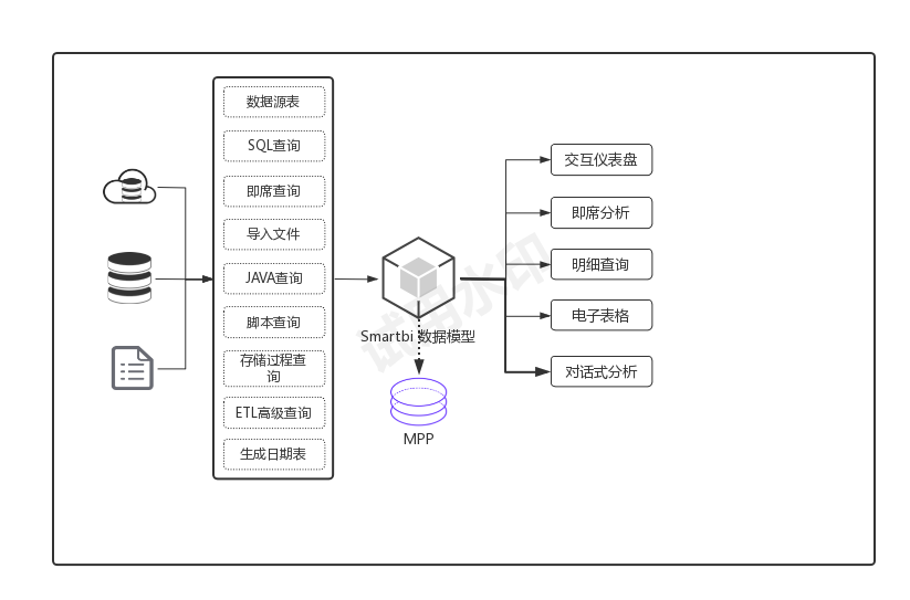 Smartbi Insight V11帮助中心 > 直连&抽取 > chouq2.png