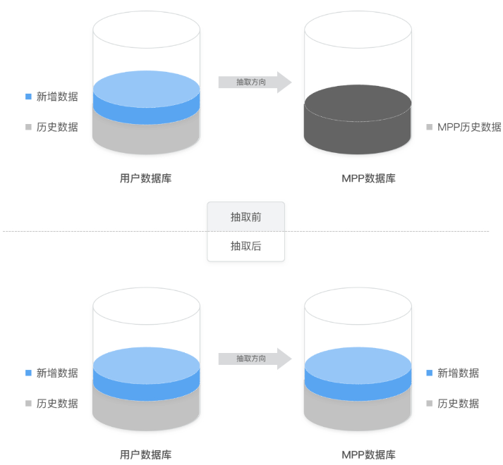 Smartbi Insight V11帮助中心 > 直连&抽取 > qliangchouqu.png
