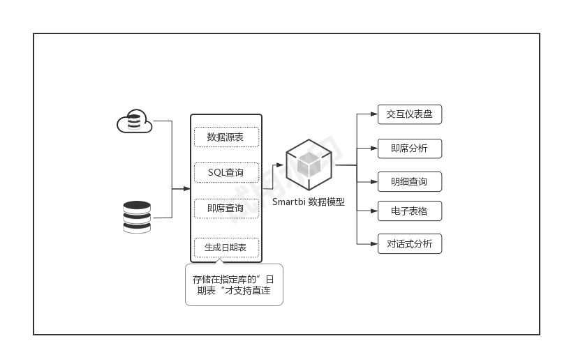 Smartbi Insight V11帮助中心 > 直连&抽取 > zhilian2.png