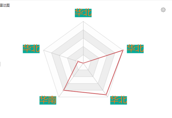 echarts图形扩展属性雷达图标签样式自定义